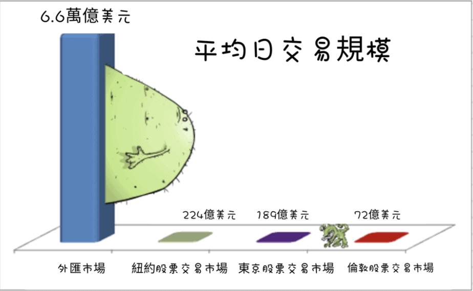 外汇市场交易量和规模远高于纽约、东京和伦敦股票交易市场