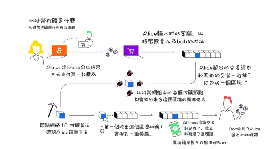 比特幣挖礦是什麼 比特幣挖礦原理及流程