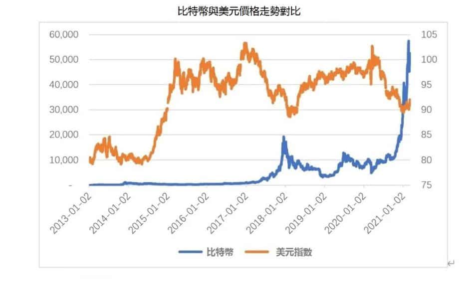 比特幣與美元指數走勢對比圖-狗狗幣怎麼買