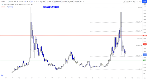 萊特幣週線圖-萊特幣LTC是什麼？