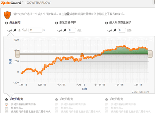 ZuluTrade提供的跟單保護設置圖-外匯跟單平台有哪些