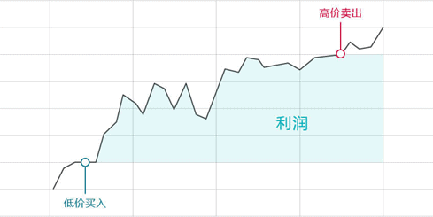 比特幣價格上漲趨勢圖-如何交易加密貨幣