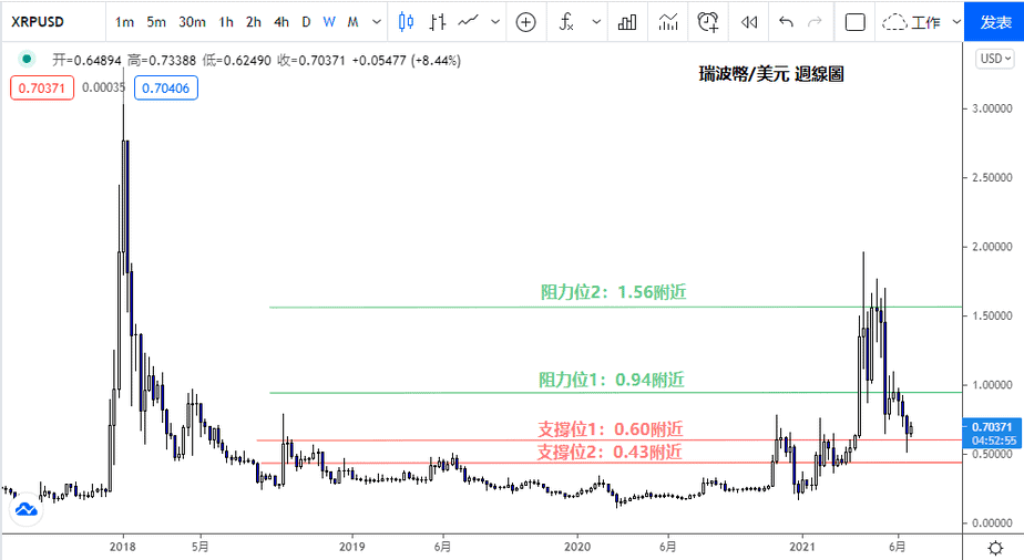 瑞波幣週線圖-瑞波幣XRP是什麼